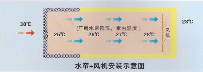 水簾風(fēng)機(jī)系統(tǒng) 水簾風(fēng)機(jī)系統(tǒng)