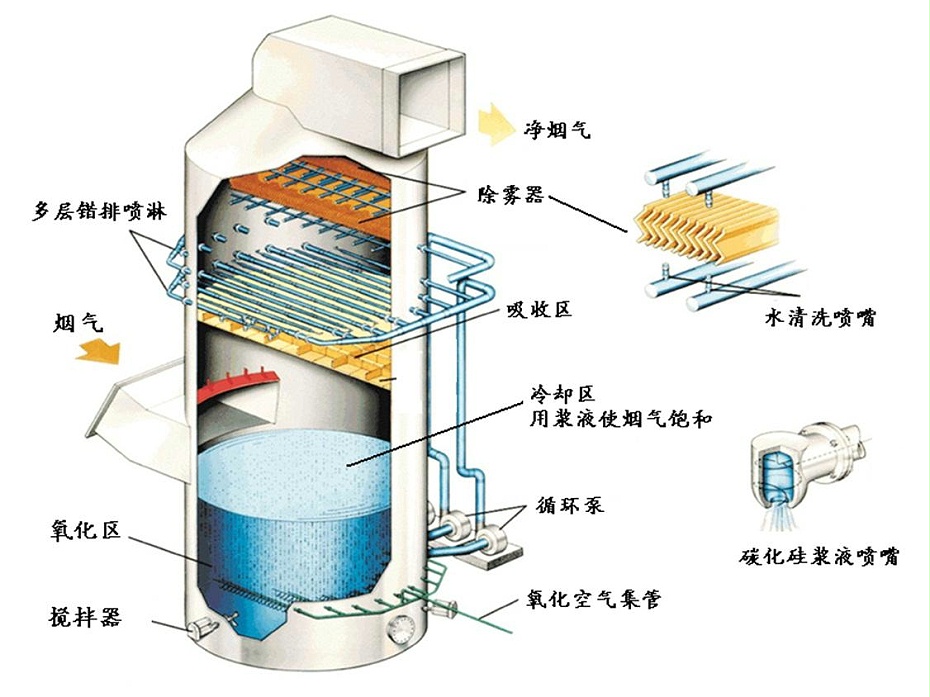 不銹鋼噴淋塔 不銹鋼噴淋塔