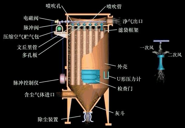 脈沖式布袋除塵器 脈沖式布袋除塵器