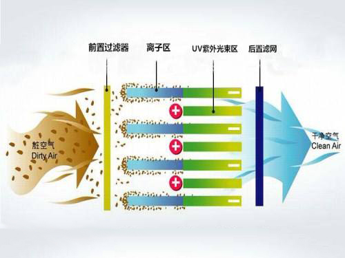 等離子光解光催化 等離子光解光催化