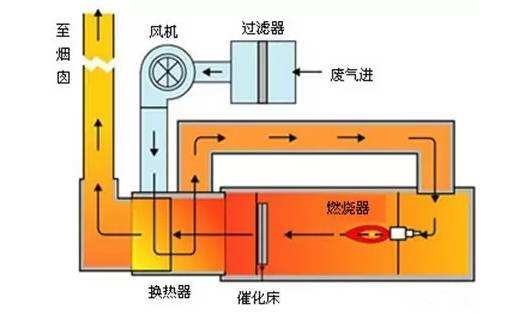 催化燃燒(CO)設備 催化燃燒(CO)設備