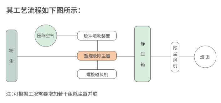 塑燒板除塵器 塑燒板除塵器