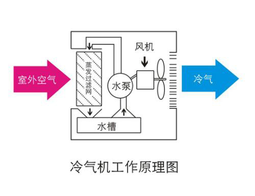 移動式冷風(fēng)機(jī) 移動式冷風(fēng)機(jī)